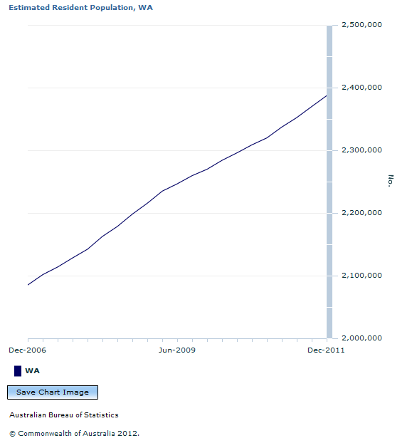 Graph Image for Estimated Resident Population, WA
